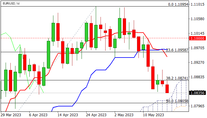 EURUSD: медведи держат себя в руках и ищут атаки на следующей ключевой поддержке